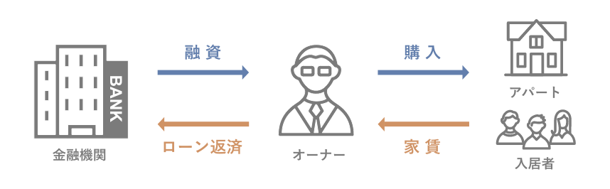 アパート経営の仕組み